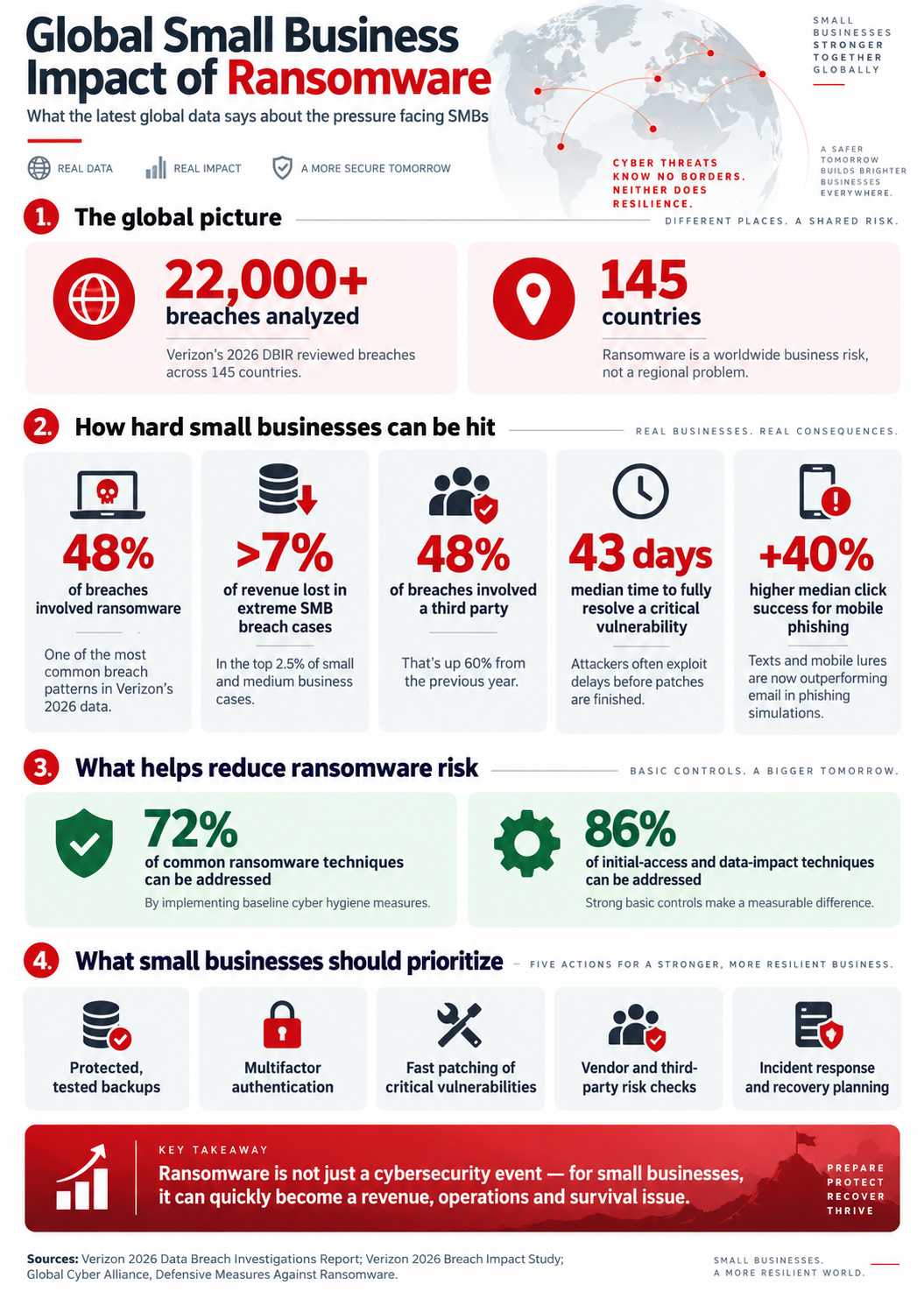 Global Small Business Ransomware Impact